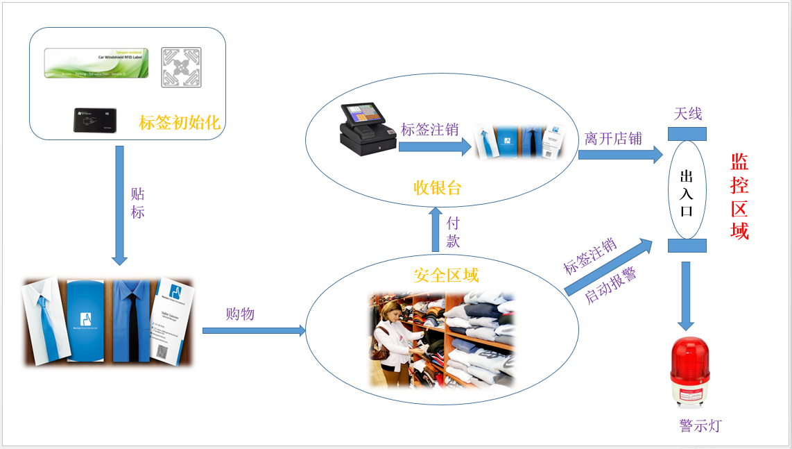 rfid零售货品防盗管理系统